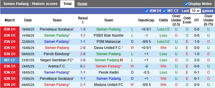 Nhận định, Soi kèo Semen Padang vs Bali United 15h30 ngày 26/9: Cuộc đấu nhóm cuối - Ảnh 3