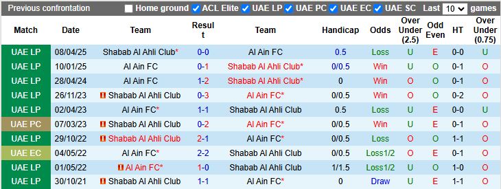 Nhận định, Soi kèo Shabab Al Ahli vs Al Ain 20h25 ngày 25/9: Trận đấu 6 điểm - Ảnh 1
