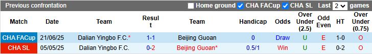 Nhận định, Soi kèo Beijing Guoan vs Dalian Yingbo 18h35 ngày 26/9: Dễ có bất ngờ - Ảnh 1