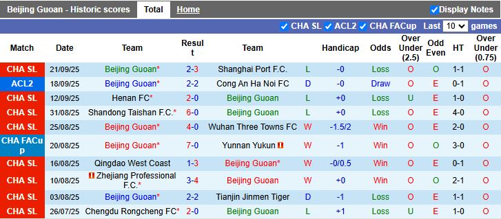 Nhận định, Soi kèo Beijing Guoan vs Dalian Yingbo 18h35 ngày 26/9: Dễ có bất ngờ - Ảnh 2