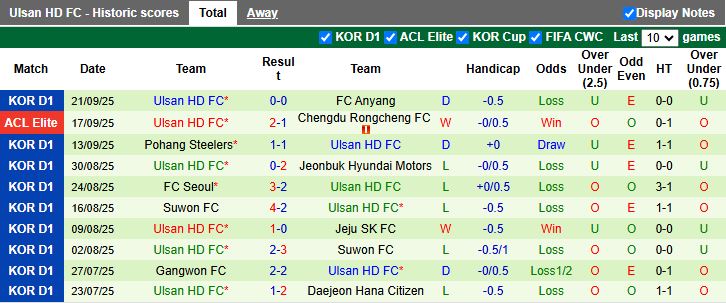 Nhận định, Soi kèo Daegu vs Ulsan Hyundai 14h30 ngày 27/9: Hy vọng mong manh - Ảnh 3