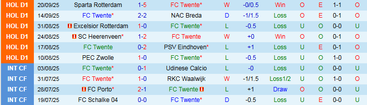 Nhận định, Soi kèo FC Twente vs Fortuna Sittard 1h00 ngày 27/9: Chủ nhà gặp khó - Ảnh 2