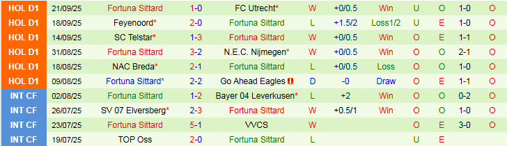 Nhận định, Soi kèo FC Twente vs Fortuna Sittard 1h00 ngày 27/9: Chủ nhà gặp khó - Ảnh 3
