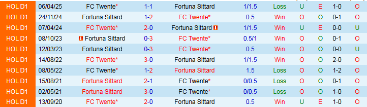 Nhận định, Soi kèo FC Twente vs Fortuna Sittard 1h00 ngày 27/9: Chủ nhà gặp khó - Ảnh 4
