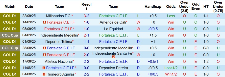 Nhận định, Soi kèo Fortaleza vs Atletico Bucaramanga 8h10 ngày 27/9: Đại tiệc bàn thắng - Ảnh 1