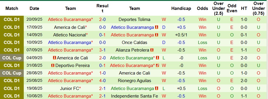 Nhận định, Soi kèo Fortaleza vs Atletico Bucaramanga 8h10 ngày 27/9: Đại tiệc bàn thắng - Ảnh 2