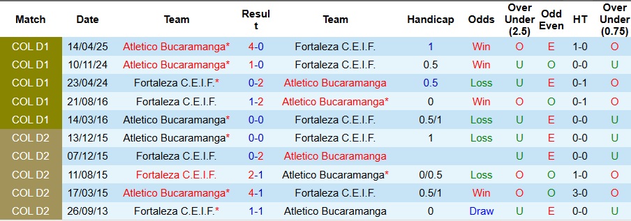 Nhận định, Soi kèo Fortaleza vs Atletico Bucaramanga 8h10 ngày 27/9: Đại tiệc bàn thắng - Ảnh 3