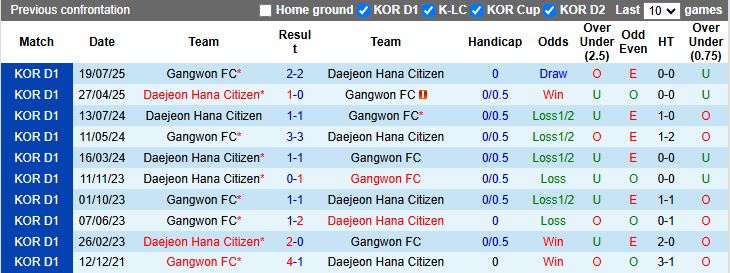 Nhận định, Soi kèo Gangwon vs Daejeon Hana Citizen 12h00 ngày 27/9: Phong độ tương đồng - Ảnh 1