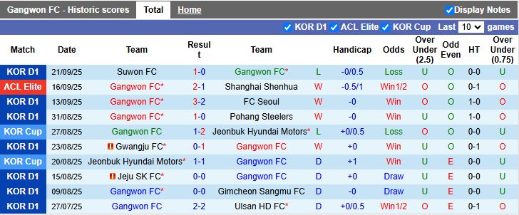 Nhận định, Soi kèo Gangwon vs Daejeon Hana Citizen 12h00 ngày 27/9: Phong độ tương đồng - Ảnh 2