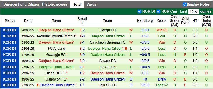 Nhận định, Soi kèo Gangwon vs Daejeon Hana Citizen 12h00 ngày 27/9: Phong độ tương đồng - Ảnh 3