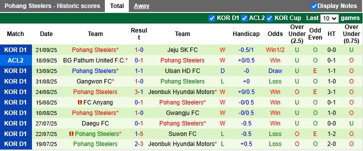 Nhận định, Soi kèo Gimcheon Sangmu vs Pohang Steelers 14h30 ngày 27/9: Cuộc chiến nhóm dẫn đầu - Ảnh 3