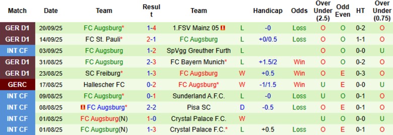 Nhận định, Soi kèo Heidenheim vs Augsburg, 20h30 ngày 27/9: Tiếp tục trắng tay - Ảnh 4