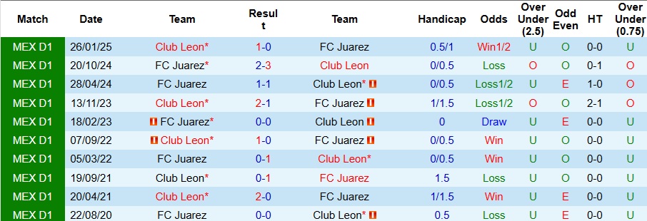 Nhận định, Soi kèo Juarez vs Club Leon 8h ngày 27/9: Không có bất ngờ - Ảnh 3