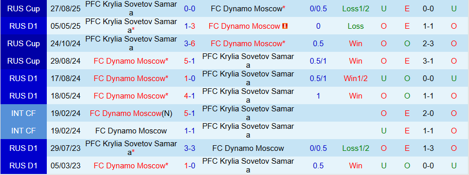 Nhận định, Soi kèo Krylia Sovetov vs Dynamo Moscow, 22h00 ngày 26/9: Khách có quà - Ảnh 3