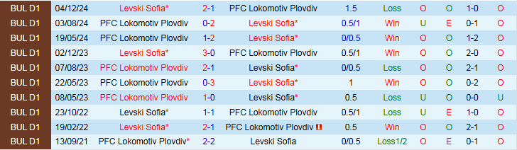 Nhận định, Soi kèo Lokomotiv Plovdiv vs Levski Sofia 0h00 ngày 27/9: Bất phân thắng bại - Ảnh 4