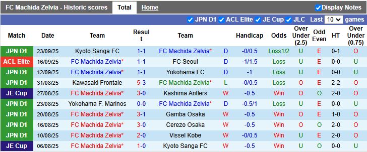 Nhận định, Soi kèo Machida Zelvia vs Fagiano Okayama 14h00 ngày 27/9: Dễ chia điểm - Ảnh 2