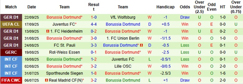 Nhận định, Soi kèo Mainz 05 vs Dortmund, 20h30 ngày 27/9: Bám sát kình địch - Ảnh 4