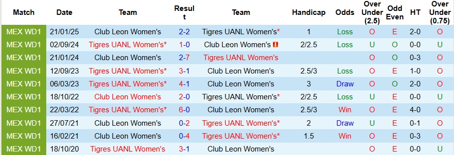 Nhận định, Soi kèo Nữ Tigres UANL vs Nữ Club Leon 9h ngày 27/9: Đại chiến không khoan nhượng - Ảnh 3