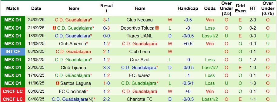 Nhận định, Soi kèo Puebla vs Guadalajara 10h ngày 27/9: Đề phòng biến số - Ảnh 2