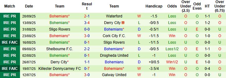 Nhận định, Soi kèo Shamrock Rovers vs Bohemians 01h45 ngày 27/09: Chủ nhà áp đảo - Ảnh 2