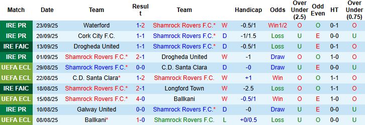 Nhận định, Soi kèo Shamrock Rovers vs Bohemians 01h45 ngày 27/09: Chủ nhà áp đảo - Ảnh 3