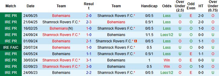 Nhận định, Soi kèo Shamrock Rovers vs Bohemians 01h45 ngày 27/09: Chủ nhà áp đảo - Ảnh 4