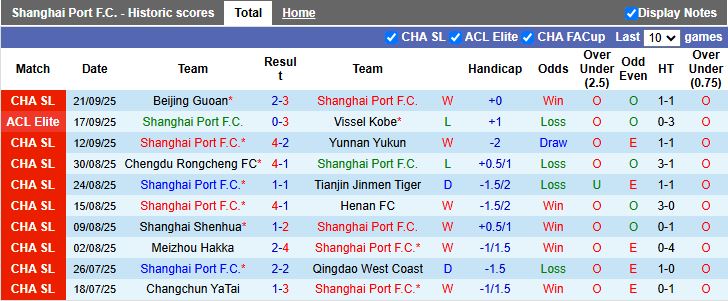 Nhận định, Soi kèo Shanghai Port vs Wuhan Three Towns 19h00 ngày 26/9: Đánh bại cựu vương - Ảnh 2