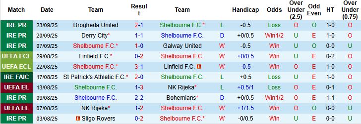 Nhận định, Soi kèo Shelbourne vs Waterford 01h45 ngày 27/09: Chiến thắng cách biệt - Ảnh 3