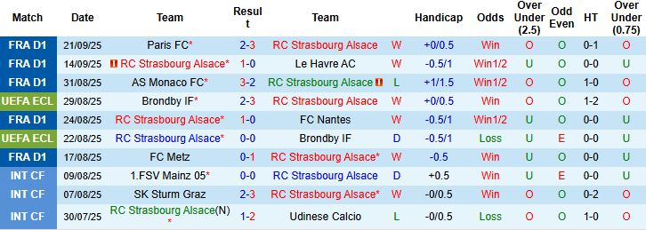 Nhận định, Soi kèo Strasbourg vs Marseille 01h45 ngày 27/09: Chủ nhà có điểm - Ảnh 3