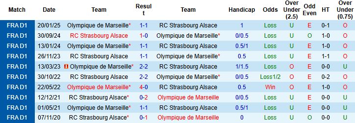Nhận định, Soi kèo Strasbourg vs Marseille 01h45 ngày 27/09: Chủ nhà có điểm - Ảnh 4