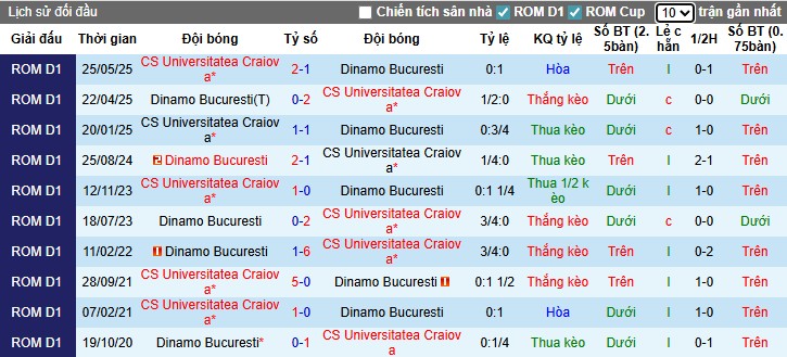 Nhận định, Soi kèo Universitatea Craiova vs Dinamo Bucuresti, 1h ngày 27/09: Thế trận khó đoán - Ảnh 1