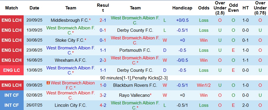 Nhận định, Soi kèo West Brom vs Leicester City 2h ngày 27/9: Bất phân thắng bại - Ảnh 1