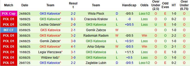 Nhận định, Soi kèo Wisla Plock vs GKS Katowice 01h30 ngày 27/09: Tin vào chủ nhà - Ảnh 2
