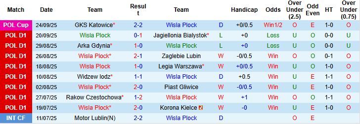 Nhận định, Soi kèo Wisla Plock vs GKS Katowice 01h30 ngày 27/09: Tin vào chủ nhà - Ảnh 3