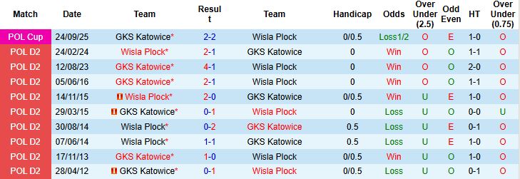 Nhận định, Soi kèo Wisla Plock vs GKS Katowice 01h30 ngày 27/09: Tin vào chủ nhà - Ảnh 4