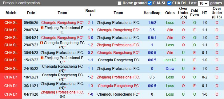 Nhận định, Soi kèo Zhejiang Professional vs Chengdu Rongcheng 19h00 ngày 26/9: Khách lấn át chủ - Ảnh 1