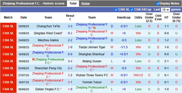 Nhận định, Soi kèo Zhejiang Professional vs Chengdu Rongcheng 19h00 ngày 26/9: Khách lấn át chủ - Ảnh 2
