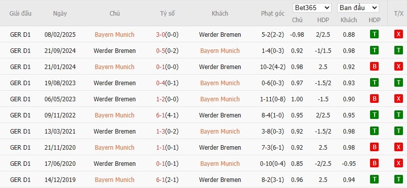 Soi kèo phạt góc Bayern Munich vs Werder Bremen, 1h30 ngày 27/09 - Ảnh 6