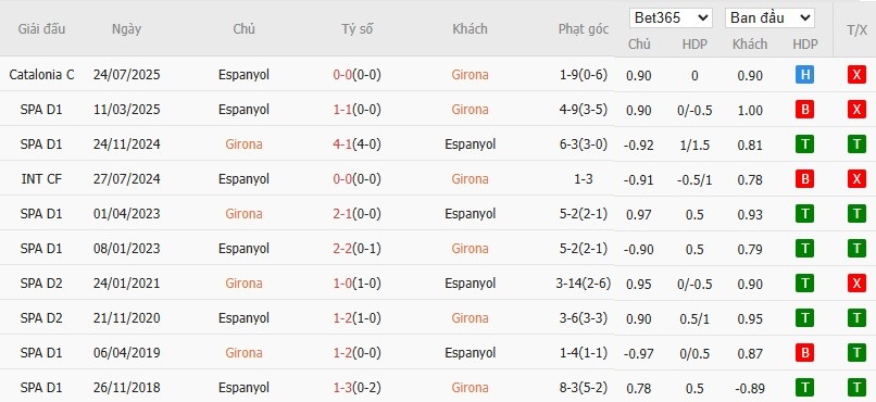 Soi kèo phạt góc Girona vs Espanyol, 2h ngày 27/09 - Ảnh 6
