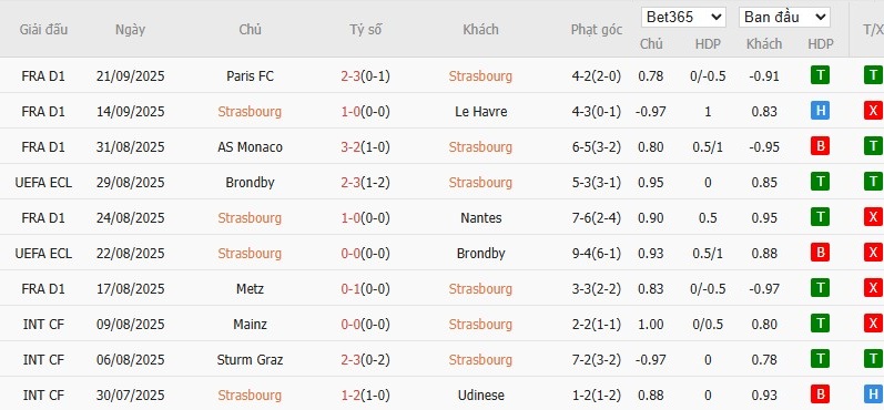 Soi kèo phạt góc Strasbourg vs Marseille, 1h45 ngày 27/09 - Ảnh 4