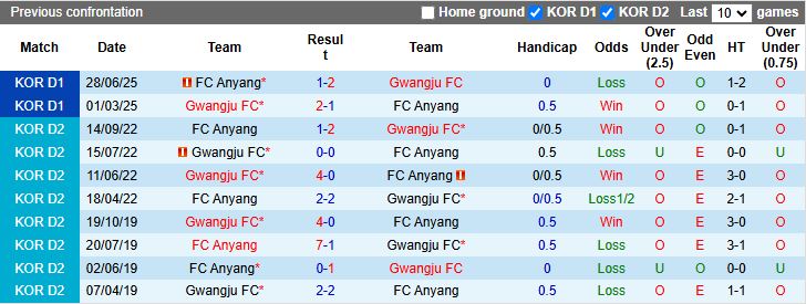 Nhận định, Soi kèo Anyang vs Gwangju 14h30 ngày 28/9: Đứt mạch bất bại - Ảnh 1