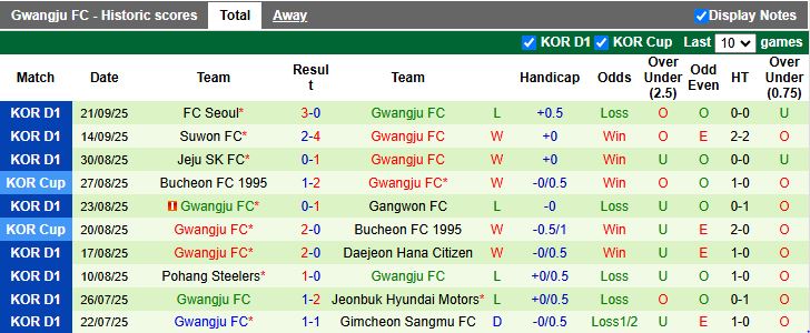 Nhận định, Soi kèo Anyang vs Gwangju 14h30 ngày 28/9: Đứt mạch bất bại - Ảnh 3