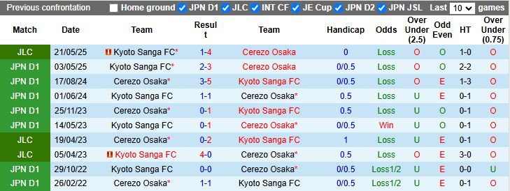 Nhận định, Soi kèo Cerezo Osaka vs Kyoto Sanga 16h30 ngày 28/9: Khó phân thắng bại - Ảnh 1