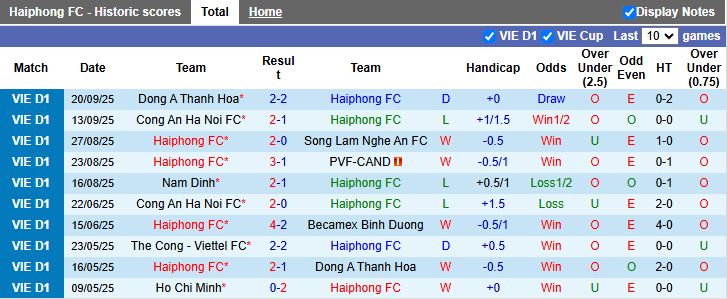 Nhận định, Soi kèo Hải Phòng vs Ninh Bình 18h00 ngày 28/9: Bất ngờ ở Lạch Tray - Ảnh 2