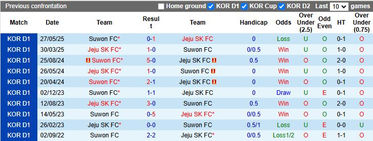 Nhận định, Soi kèo Jeju SK vs Suwon FC 14h30 ngày 28/9: Chung kết ngược - Ảnh 1