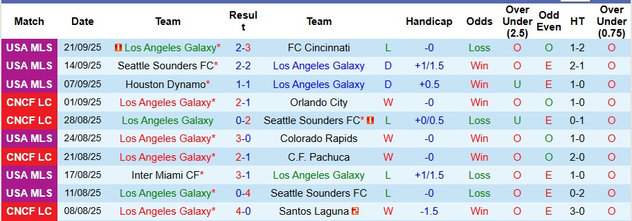 Nhận định, Soi kèo Los Angeles Galaxy vs Sporting Kansas City 9h30 ngày 28/9: Thế trận khó lường - Ảnh 1