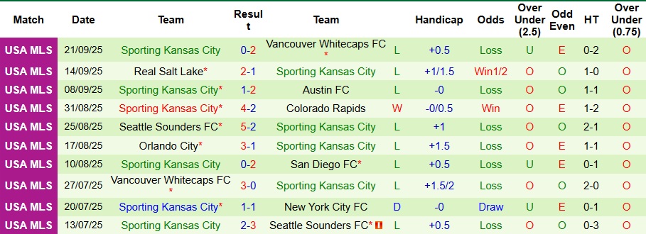 Nhận định, Soi kèo Los Angeles Galaxy vs Sporting Kansas City 9h30 ngày 28/9: Thế trận khó lường - Ảnh 2