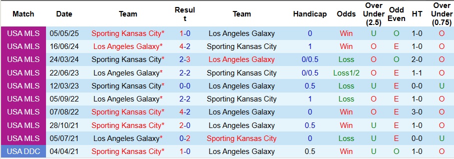 Nhận định, Soi kèo Los Angeles Galaxy vs Sporting Kansas City 9h30 ngày 28/9: Thế trận khó lường - Ảnh 3