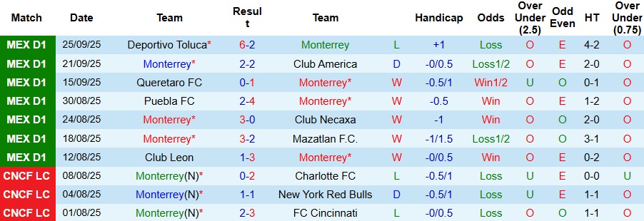 Nhận định, Soi kèo Monterrey vs Santos Laguna 08h00 ngày 28/09: Chiến thắng cách biệt - Ảnh 3