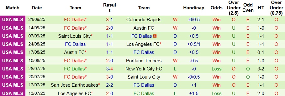 Nhận định, Soi kèo Portland Timbers vs Dallas 9h30 ngày 28/9: Đề phòng biến số - Ảnh 2